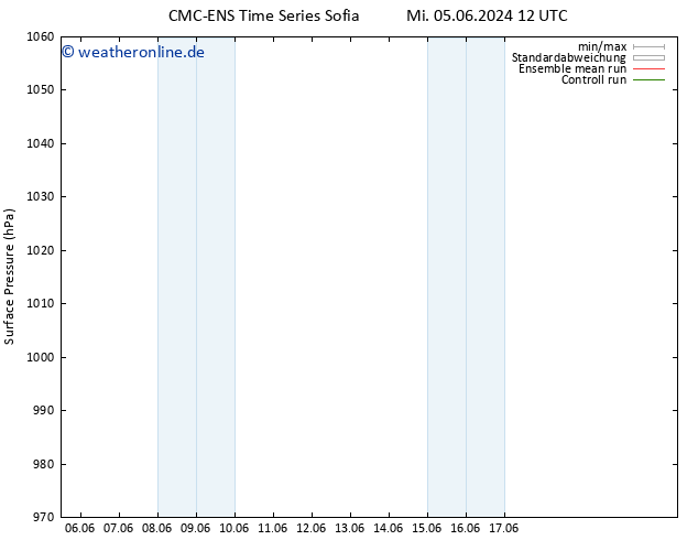 Bodendruck CMC TS Fr 14.06.2024 12 UTC