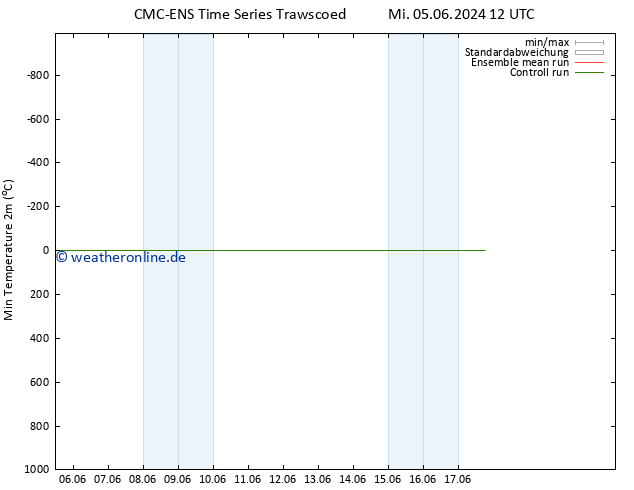 Tiefstwerte (2m) CMC TS Mi 12.06.2024 06 UTC