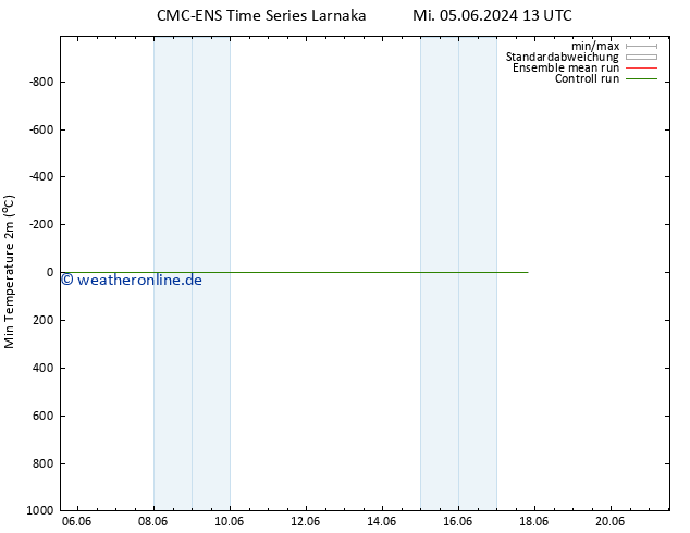 Tiefstwerte (2m) CMC TS Di 11.06.2024 07 UTC