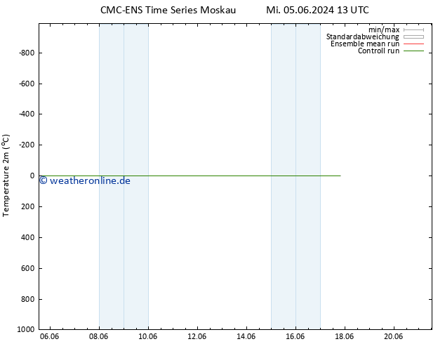 Temperaturkarte (2m) CMC TS Mo 10.06.2024 13 UTC