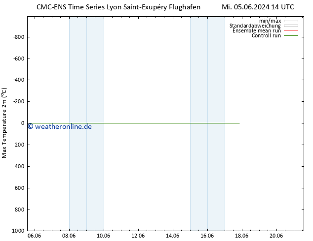 Höchstwerte (2m) CMC TS Do 06.06.2024 14 UTC