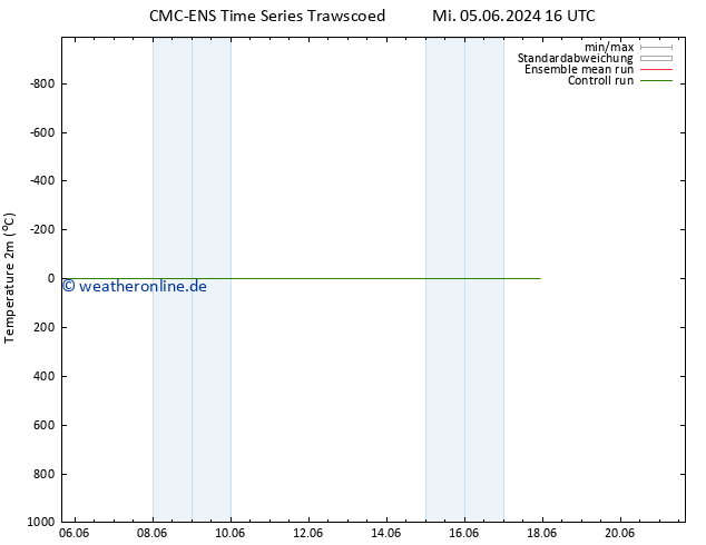 Temperaturkarte (2m) CMC TS Mi 05.06.2024 16 UTC