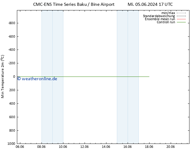 Tiefstwerte (2m) CMC TS Di 11.06.2024 23 UTC