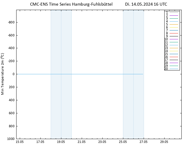 Tiefstwerte (2m) CMC TS Di 14.05.2024 16 UTC