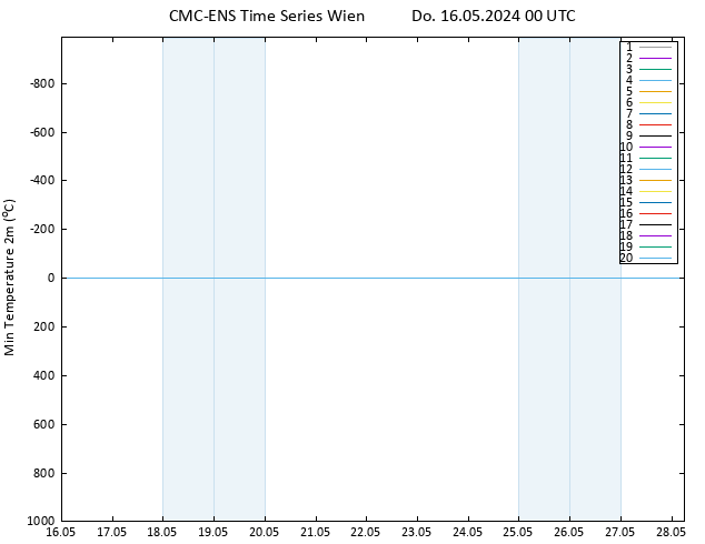 Tiefstwerte (2m) CMC TS Do 16.05.2024 00 UTC