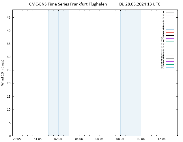 Bodenwind CMC TS Di 28.05.2024 13 UTC