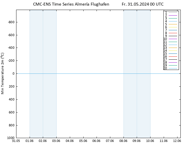 Tiefstwerte (2m) CMC TS Fr 31.05.2024 00 UTC