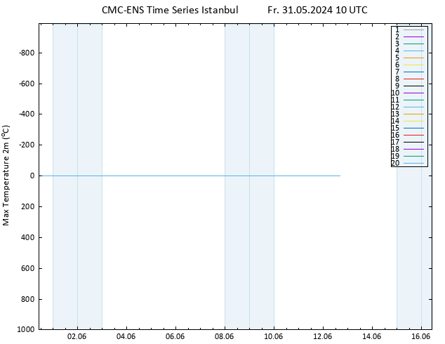 Höchstwerte (2m) CMC TS Fr 31.05.2024 10 UTC