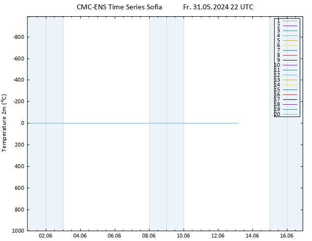 Temperaturkarte (2m) CMC TS Fr 31.05.2024 22 UTC