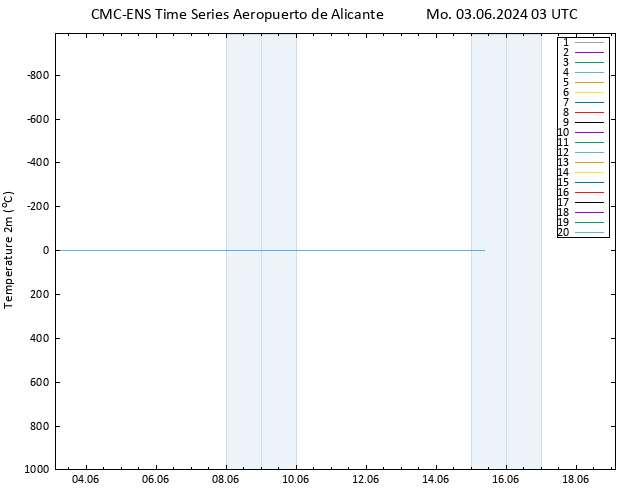 Temperaturkarte (2m) CMC TS Mo 03.06.2024 03 UTC