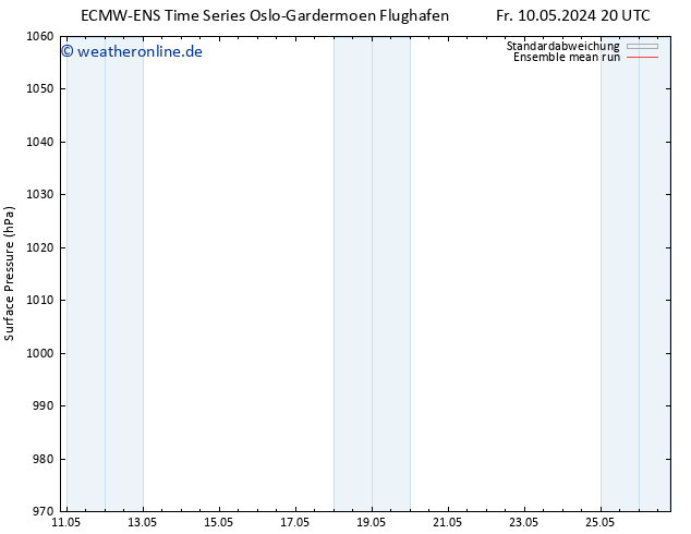 Bodendruck ECMWFTS Mo 20.05.2024 20 UTC