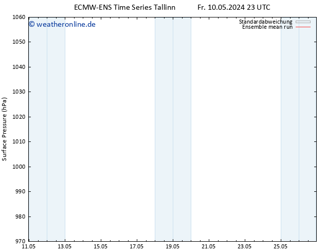 Bodendruck ECMWFTS Sa 11.05.2024 23 UTC