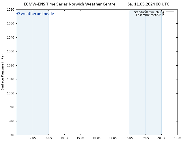 Bodendruck ECMWFTS So 12.05.2024 00 UTC