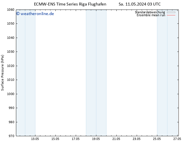 Bodendruck ECMWFTS So 12.05.2024 03 UTC