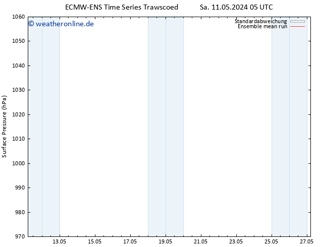 Bodendruck ECMWFTS So 12.05.2024 05 UTC