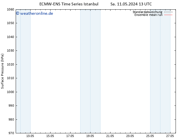 Bodendruck ECMWFTS Di 21.05.2024 13 UTC