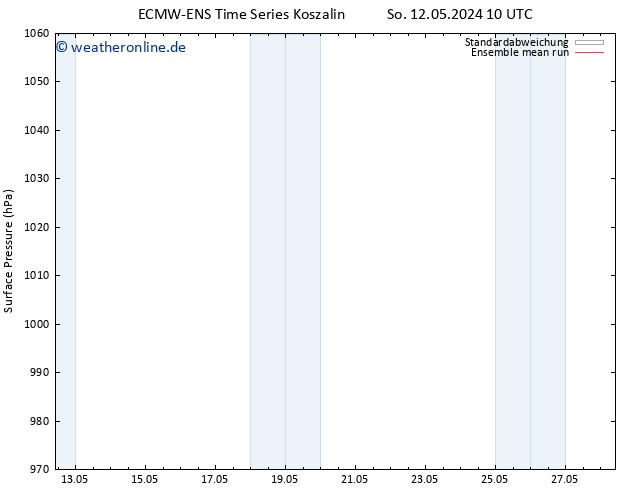 Bodendruck ECMWFTS Di 14.05.2024 10 UTC