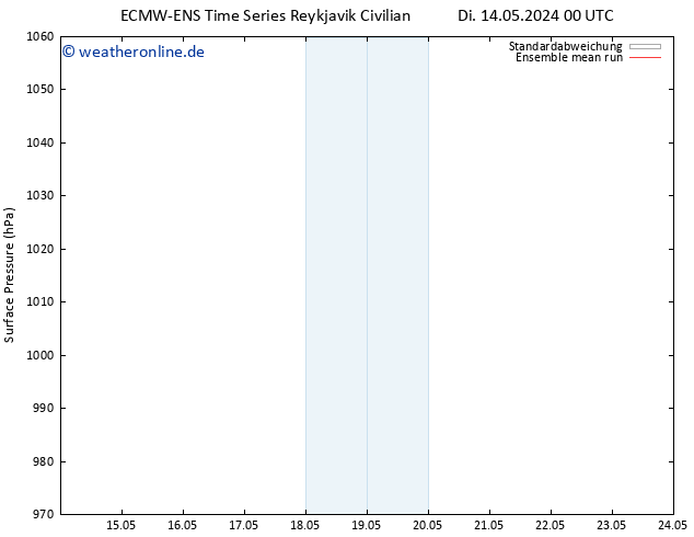 Bodendruck ECMWFTS Mi 22.05.2024 00 UTC