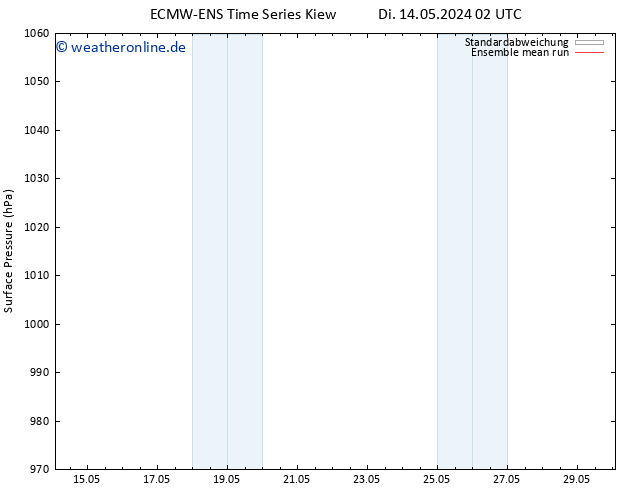 Bodendruck ECMWFTS Mi 15.05.2024 02 UTC