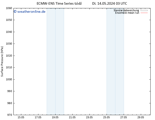 Bodendruck ECMWFTS Mi 15.05.2024 03 UTC