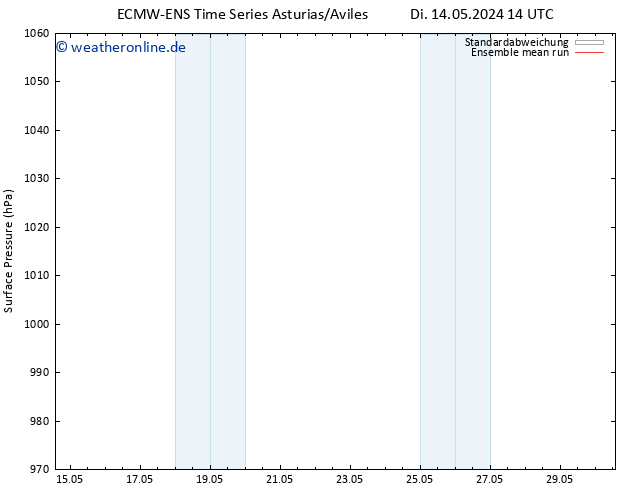 Bodendruck ECMWFTS Mi 15.05.2024 14 UTC
