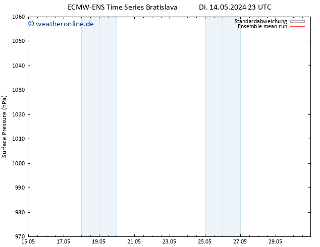 Bodendruck ECMWFTS So 19.05.2024 23 UTC