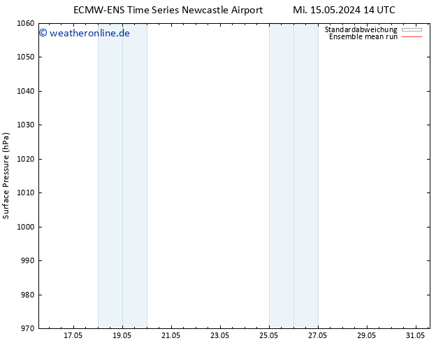 Bodendruck ECMWFTS Mi 22.05.2024 14 UTC