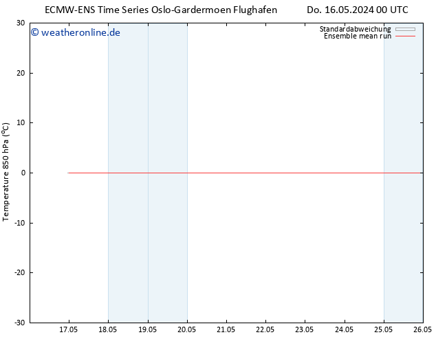 Temp. 850 hPa ECMWFTS Fr 17.05.2024 00 UTC
