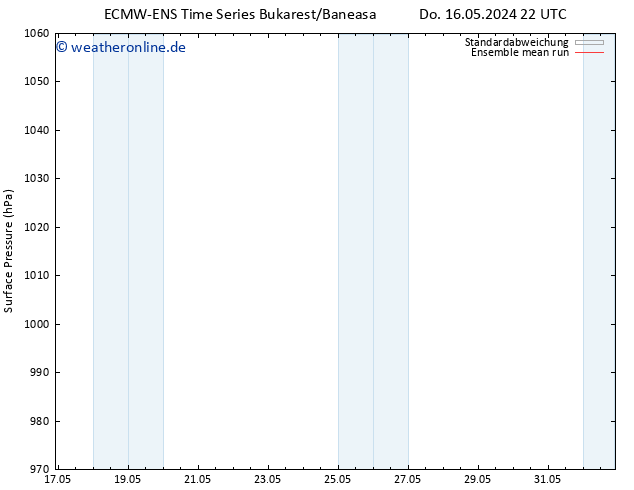 Bodendruck ECMWFTS Fr 17.05.2024 22 UTC