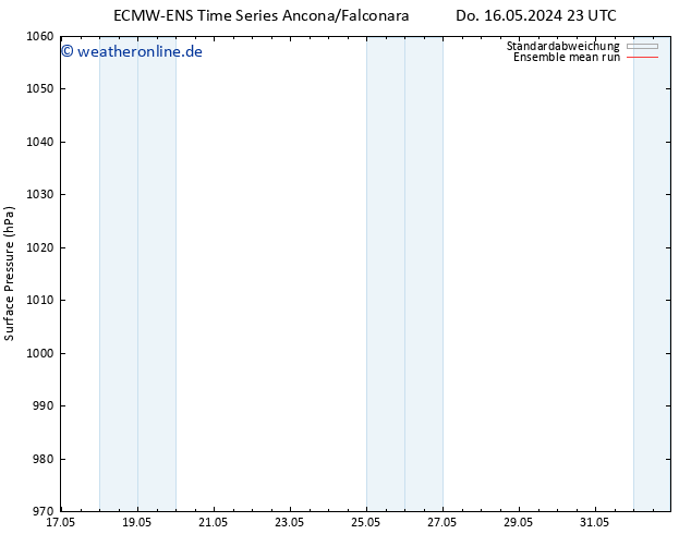 Bodendruck ECMWFTS Fr 17.05.2024 23 UTC