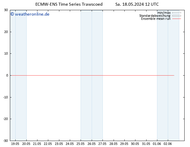 Temp. 850 hPa ECMWFTS So 19.05.2024 12 UTC