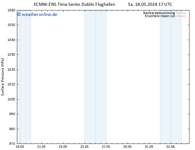 Bodendruck ECMWFTS So 19.05.2024 17 UTC