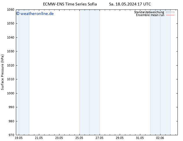 Bodendruck ECMWFTS So 19.05.2024 17 UTC