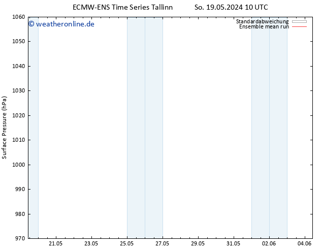 Bodendruck ECMWFTS Mo 20.05.2024 10 UTC