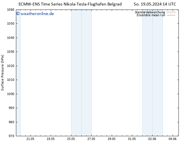 Bodendruck ECMWFTS Mo 20.05.2024 14 UTC