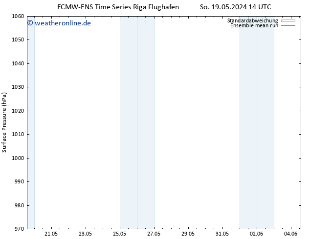 Bodendruck ECMWFTS Mo 27.05.2024 14 UTC