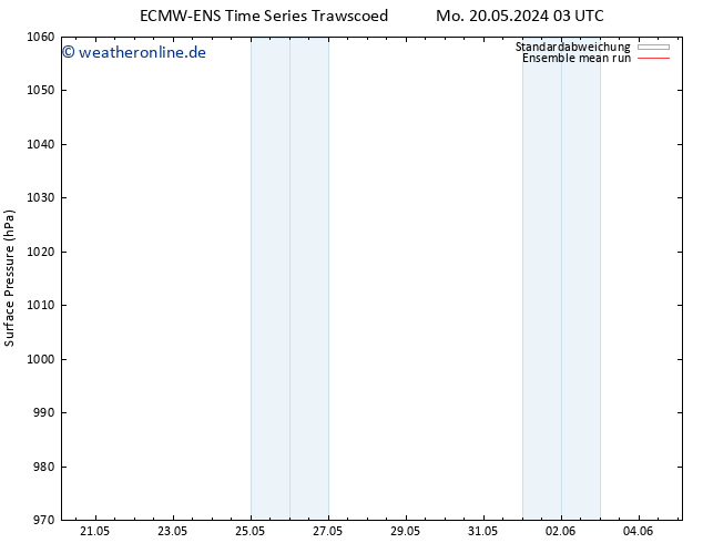Bodendruck ECMWFTS Mi 22.05.2024 03 UTC