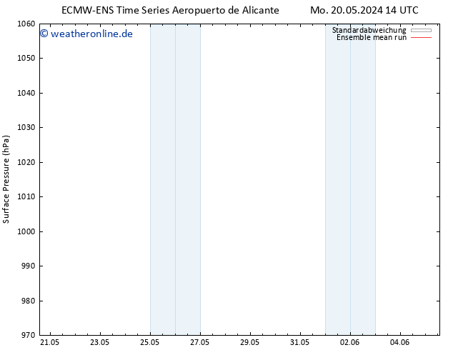 Bodendruck ECMWFTS Fr 24.05.2024 14 UTC