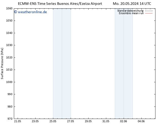 Bodendruck ECMWFTS Di 28.05.2024 14 UTC