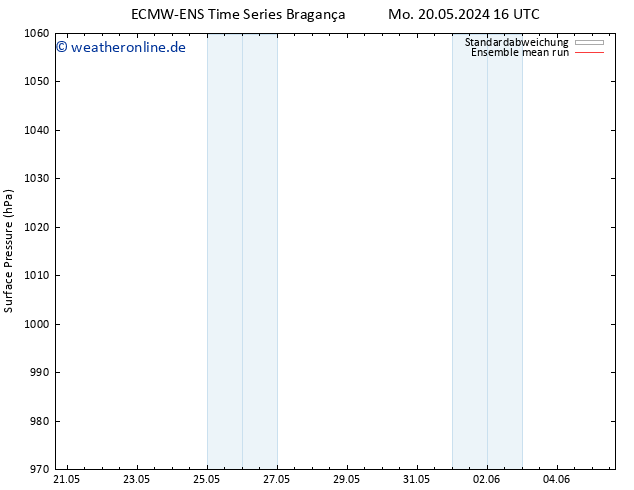 Bodendruck ECMWFTS Di 28.05.2024 16 UTC