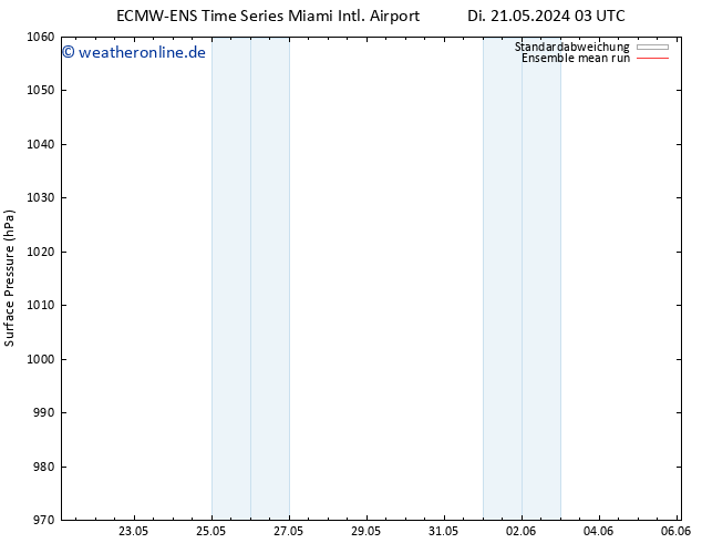 Bodendruck ECMWFTS Fr 24.05.2024 03 UTC