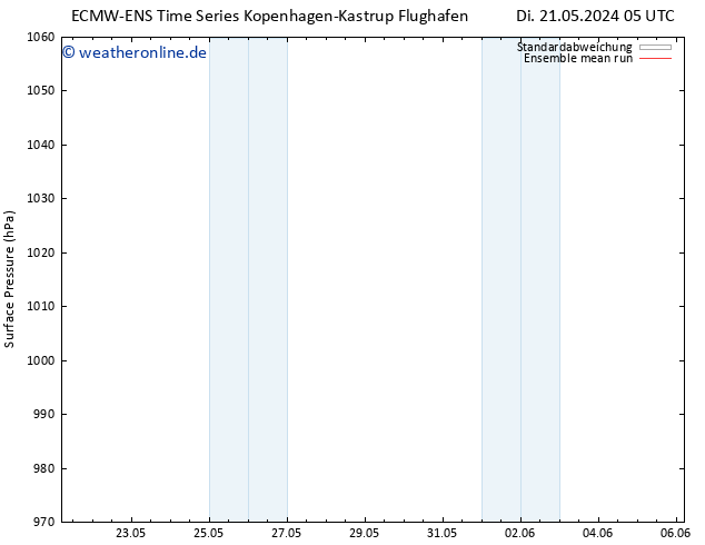 Bodendruck ECMWFTS Fr 31.05.2024 05 UTC