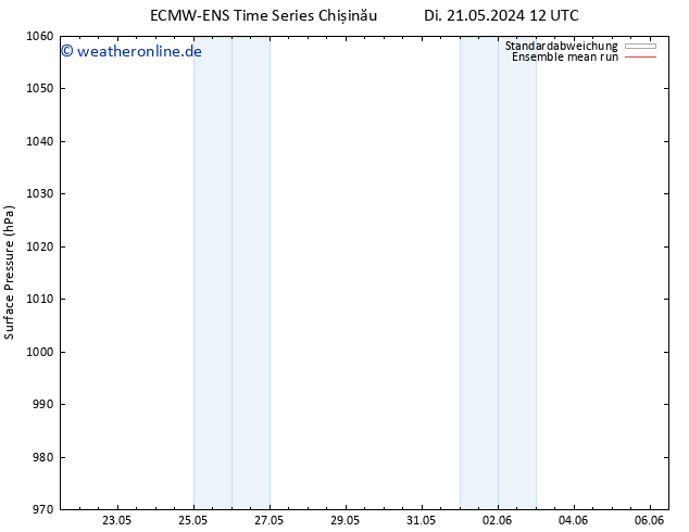 Bodendruck ECMWFTS Fr 31.05.2024 12 UTC