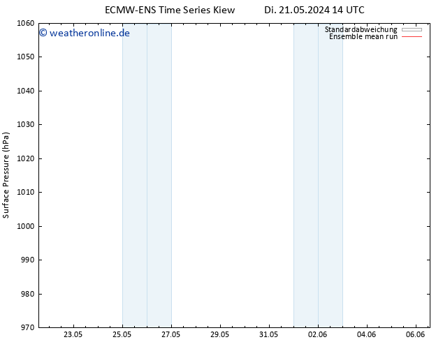 Bodendruck ECMWFTS Mi 22.05.2024 14 UTC
