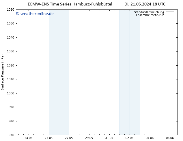 Bodendruck ECMWFTS Di 28.05.2024 18 UTC