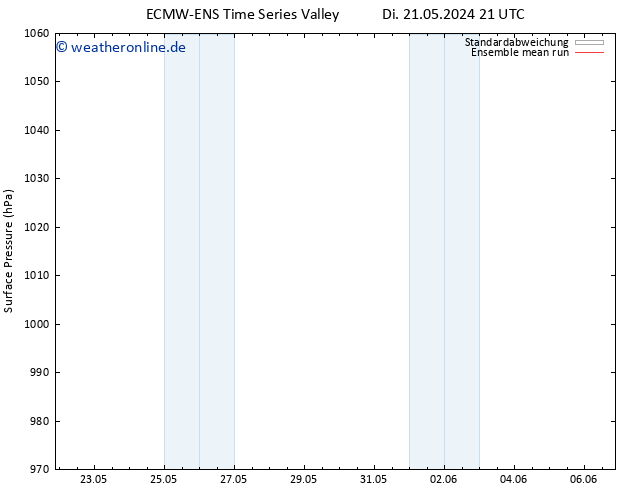 Bodendruck ECMWFTS Fr 31.05.2024 21 UTC