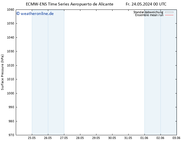 Bodendruck ECMWFTS Mo 03.06.2024 00 UTC