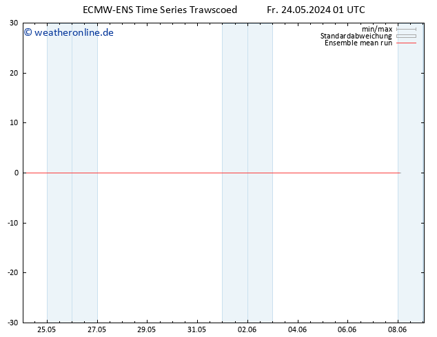 Temp. 850 hPa ECMWFTS Sa 25.05.2024 01 UTC