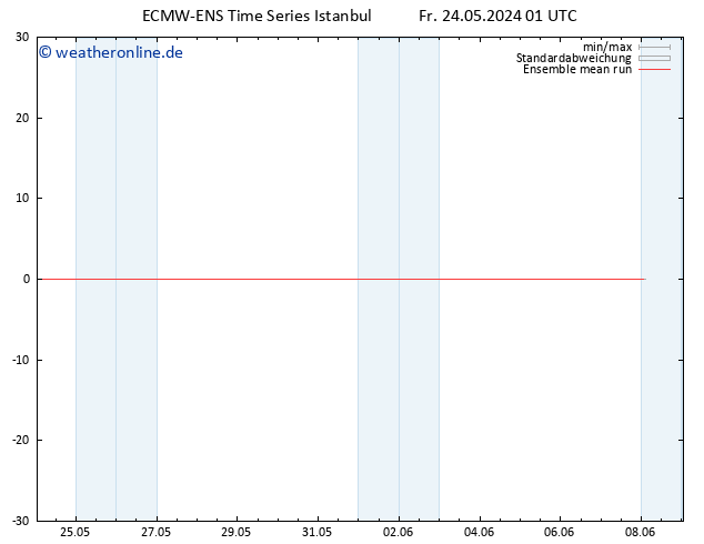 Temp. 850 hPa ECMWFTS Mo 03.06.2024 01 UTC