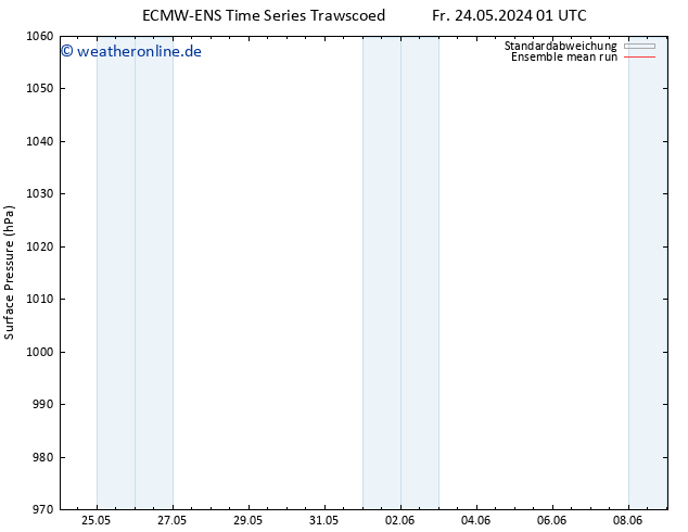Bodendruck ECMWFTS Sa 25.05.2024 01 UTC